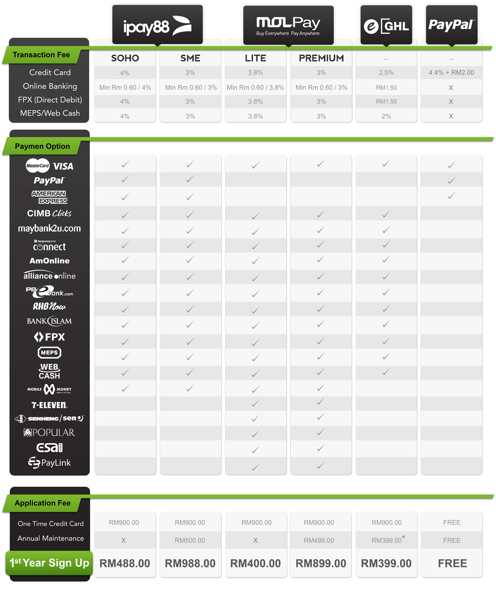 Malaysia Payment Gateway Comparison Table