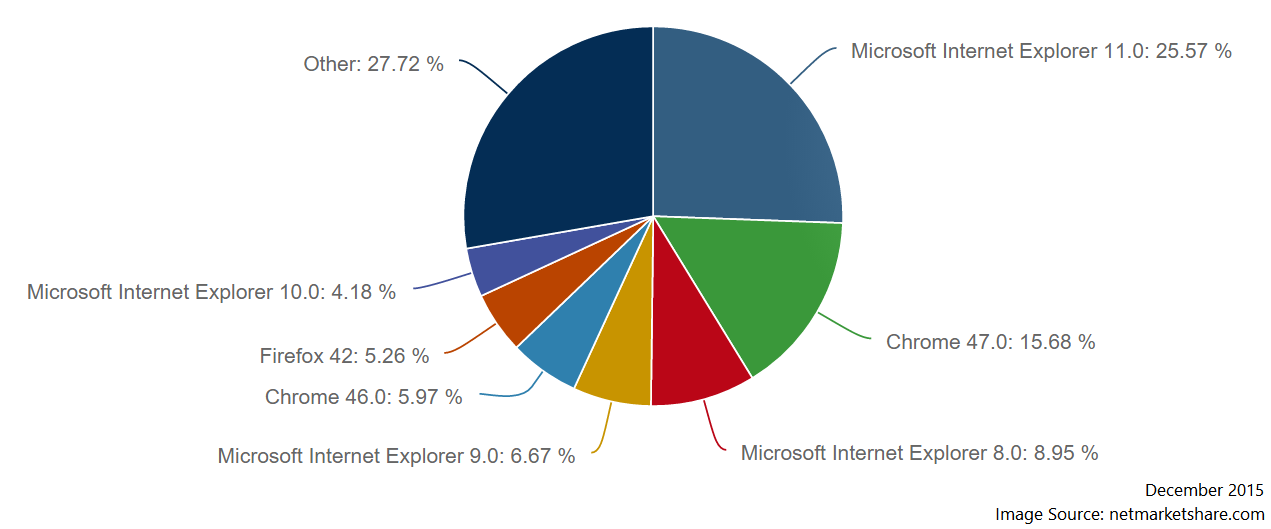 pako-internet-browser-market-share